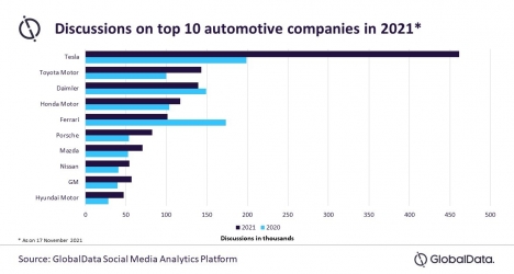 Meistgenannte Automobilunternehmen in den sozialen Medien -